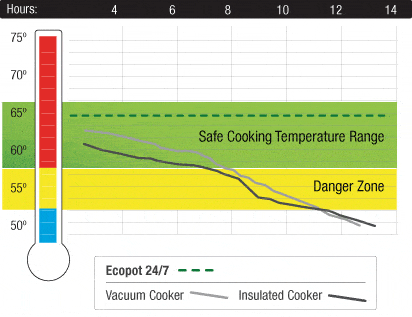 Safe temperature chart