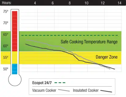 Safe temperature chart